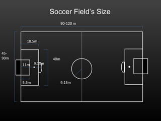 Soccer Field’s Size
90-120 m
45-
90m
9.15m
40m
18.5m
5.5m
11m 9.15m
 