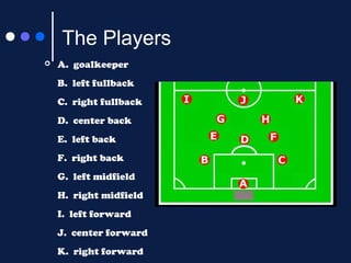 The Players


A. goalkeeper
B. left fullback
C. right fullback
D. center back
E. left back
F. right back
G. left midfield
H. right midfield
I. left forward
J. center forward
K. right forward

 