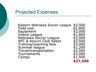 Projected Expenses
Eastern Nebraska Soccer League
Field cost
Equipment
Indoor League
Nebraska Soccer League
NFC & Azzurri Club Select
Training/coaching fees
Summer league
Travel/transportation
Tournaments
Camps

$3,500
$2,000
$3,000
$1,800
$3,500
$2,500
$3,000
$1,200
$2,500
$3,000
$1,500
$27,500

 