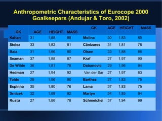 Anthropometric Characteristics of Eurocope 2000
Goalkeepers (Andujar & Toro, 2002)
GK AGE HEIGHT MASS
GK AGE HEIGHT MASS
Kahan 31 1,88 88 Molina 30 1,83 80
Stelea 33 1,82 81 Cãnizares 31 1,81 78
Baia 31 1,66 80 Olsen 33 1,88 86
Seaman 37 1,88 87 Kraf 27 1,97 90
De Wilde 36 1,81 78 Dabanovic 29 1,96 94
Hedman 27 1,94 92 Van der Sar 27 1,97 83
Toldo 29 1,96 90 Barthez 27 1,83 75
Espinha 35 1,80 76 Lama 37 1,83 75
Srnicek 32 1,89 92 Martyn 34 1,85 84
Rustu 27 1,86 78 Schmeichel 37 1,94 99
 