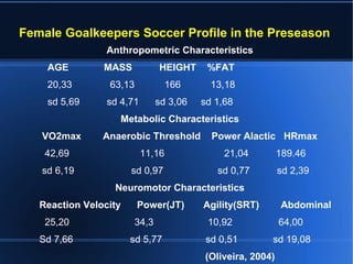 Female Goalkeepers Soccer Profile in the Preseason
Anthropometric Characteristics
AGE MASS HEIGHT %FAT
20,33 63,13 166 13,18
sd 5,69 sd 4,71 sd 3,06 sd 1,68
Metabolic Characteristics
VO2max Anaerobic Threshold Power Alactic HRmax
42,69 11,16 21,04 189.46
sd 6,19 sd 0,97 sd 0,77 sd 2,39
Neuromotor Characteristics
Reaction Velocity Power(JT) Agility(SRT) Abdominal
25,20 34,3 10,92 64,00
Sd 7,66 sd 5,77 sd 0,51 sd 19,08
(Oliveira, 2004)
 