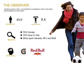 I’M REALLY NOT A “FAN” – MY INTEREST IS PRIMARILY TIED TO MY KIDS
INVOVLEMENT IN THE SPORT
THE OBSERVER
43.9 7.1
 72% Female
 74% have 2+ kids
 Other sport interests: NFL and MLB
 