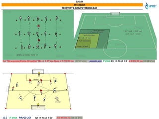 Runs *50m progressive/50 joking X10 repsΧ1set *20m x 6 R: 20’’ πίσω βήματα at 70-75% VO2 max (157-167 b/min) possession game B’ group 4΄X3 W: R 1:1/2 R: 2’ at 80-85% VO2 max (160-180 b/min)
S.S.G B’ group 4v4 (+2) +2GK 6χ3’ W: R 1:1/2 R: 1,5’ at 85-90% VO2 max (180-186 b/min)
SUNDAY
AFTERNOON
RECOVERY & GROUPS TRAINING DAY
 