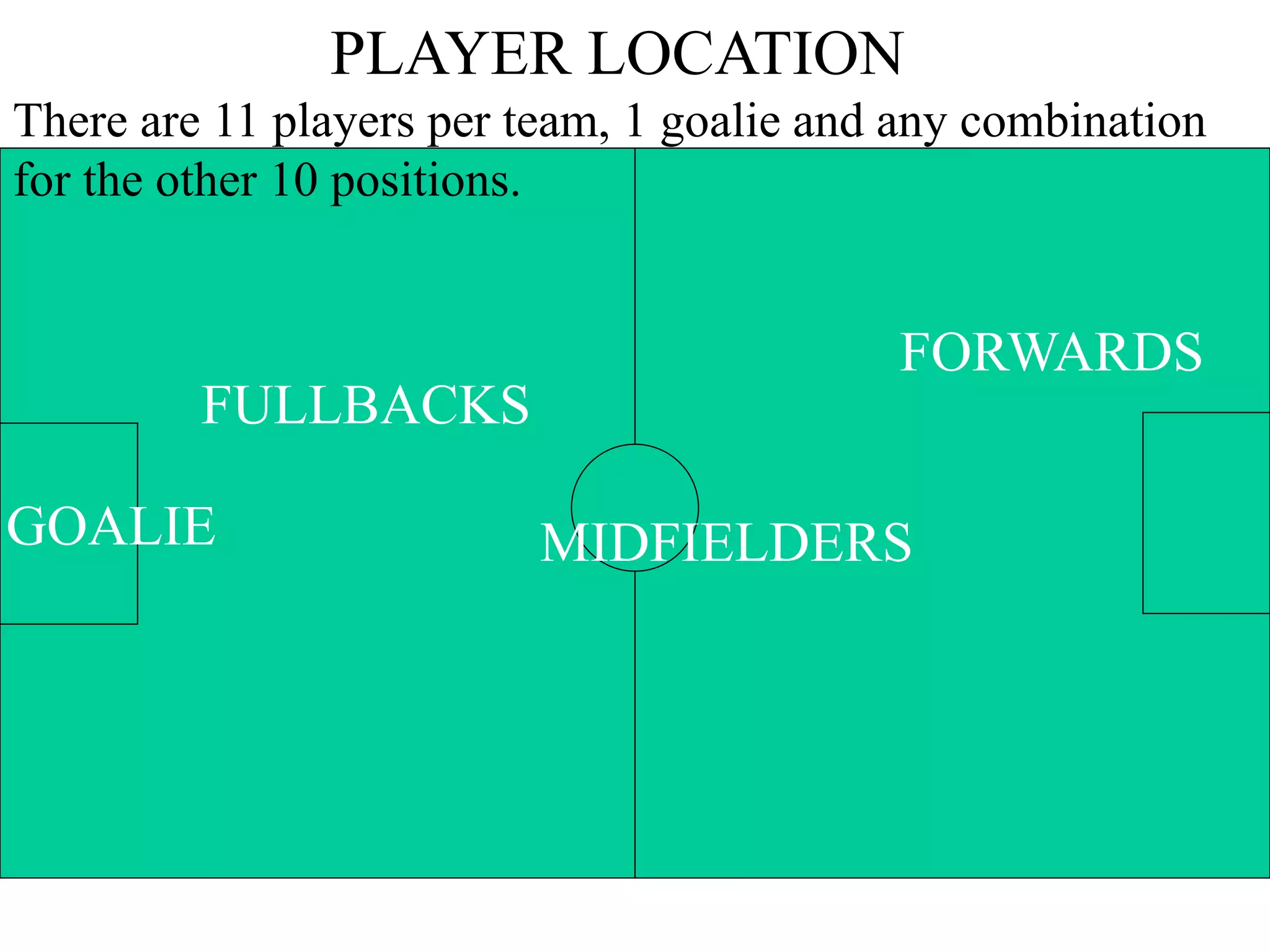GOALIE
FULLBACKS
MIDFIELDERS
FORWARDS
PLAYER LOCATION
There are 11 players per team, 1 goalie and any combination
for the other 10 positions.
 