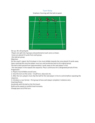 Team Relay
Emphasis: Running with the ball at speed.
Set-up: 20 x 20 yard grid.
Players are split into 3 groups and positioned at each cone as shown.
Cones are placed 15 yards from each group.
One ball per group.
Objective:
On the coach’s signal, the first player in line must dribble towards the cone placed 15 yards away.
Upon reaching the cone the player must turn and accelerate back to his original group.
The ball is then passed from approximately 2 yards away to the next player in line.
The next player in line repeats the sequence. Play is continuous for a designated period of time.
Progression:
1. Players must dribble around cone.
2. Vary the turns at the cones – Cruyff turn, step-over etc.
3. After the turn, players must chip the ball for the next player in line to control before repeating the
sequence.
4. Introduce a race format – first group to have each player complete 2 rotations wins.
Coaching Points:
Accelerate with the ball on the first touch.
Build up the speed as comfort level increases.
Change pace out of the turn.
 