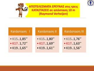 ΑΠΟΤΕΛΕΣΜΑΤΑ ΕΡΕΥΝΑΣ στις τρεις
ΚΑΤΑΣΤΑΣΕΙΣ σε απόσταση 10 m
(Raymond Verheijen)
Κατάσταση Ι
• Κ15..1,85’’
• Κ17..1,72’’
• Κ19..1,65’’
Κατάσταση ΙΙ
• Κ15..1,80’’
• Κ17..1,69’’
• Κ19..1,61’’
Κατάσταση ΙΙΙ
• Κ15..1,76’’
• Κ17..1,63’’
• Κ19..1,56’’
 
