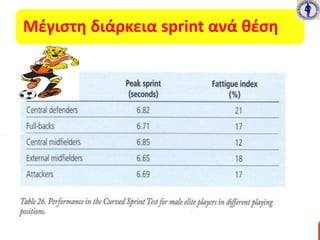 Μέγιστη διάρκεια sprint ανά θέση
 