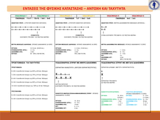 ΕΒΔΟΜΑΔΑ 1 ΕΒΔΟΜΑΔΑ 2 ΕΒΔΟΜΑΔΑ 3 ΕΒΔΟΜΑΔΑ 4 ΕΒΔΟΜΑΔΑ 5 ΕΒΔΟΜΑΔΑ 6
ΠΑΙΧΝΙΔΙΑ 11v11 / 10v10 / 9v9 / 8v8
ΑΝΑΚΤΗΣΗ ΠΡΟΠ. – (ΓΡΗΓΟΡΗ ΑΝΑΚΤΗΣΗ ΑΝΤΟΧΗΣ)
x-----x------x-------x--------x---------x----------x
x-----x-----x-----x-----x-----x-----x-----x
↑
ΣΥΧΝΟΤΗΤΑ
ΕΛΕΥΘΕΡΟ ΤΡΕΞΙΜΟ / ΣΕ ΠΙΕΣΤΙΚΗ ΜΟΡΦΗ
ΜΕΤΡΙΑ ΜΕΘΟΔΟΣ ΔΙΑΡΚΕΙΑΣ: ΧΡΟΝΟΣ ΑΝΑΚΑΜΨΗΣ 24 ΩΡΕΣ
ΕΡΓΑΣΙΑ: 10-15 min. (20-90 min.)
ΕΠΑΝΝΑΛΕΙΨΕΙΣ (ΕΠΑ.): 2 – 6 x
ΔΙΑΛΕΙΜΜΑ ΕΠΑ.: 2 min.
ΕΝΤΑΣΗ: 50 – 60% (140/160 HR)
ΠΑΙΧΝΙΔΙΑ 7v7 / 6v6 / 5v5
ΑΝΑΚΤΗΣΗ ΠΡΟΠ. – (ΓΡΗΓΟΡΗ ΑΝΑΚΤΗΣΗ ΑΝΤΟΧΗΣ)
x-----x------x-------x--------x---------x----------x
x-----x-----x-----x-----x-----x-----x-----x
↑
ΣΥΧΝΟΤΗΤΑ
ΕΛΕΥΘΕΡΟ ΤΡΕΞΙΜΟ / ΣΕ ΠΙΕΣΤΙΚΗ ΜΟΡΦΗ
ΕΝΤΟΝΗ ΜΕΘΟΔΟΣ ΔΙΑΡΚΕΙΑΣ: ΧΡΟΝΟΣ ΑΝΑΚΑΜΨΗΣ 24 ΩΡΕΣ
ΕΡΓΑΣΙΑ: 4 - 8 min. (15-50 min.)
ΕΠΑΝΝΑΛΕΙΨΕΙΣ (ΕΠΑ.): 4 – 6 x
ΔΙΑΛΕΙΜΜΑ ΕΠΑ.: 2 min.
ΕΝΤΑΣΗ: 70% (160/170 HR)
ΠΑΙΧΝΙΔΙΑ 4v4 / 3v3
ΑΝΑΚΤΗΣΗ ΠΡΟΠ.- ΜΕΤΡΙΑ ΔΙΑΛΕΙΜΜΑΤΙΚΗ ΜΕΘΟΔΟΣ (INTERVAL)
X-----X
X---X
↑
ΣΥΧΝΑ ΕΛΕΥΘΕΡΑ ΤΡΕΞΙΜΑΤΑ / ΣΕ ΠΙΕΣΤΙΚΗ ΜΟΡΦΗ
ΜΕΤΡΙΑ ΔΙΑΛΕΙΜΜΑΤΙΚΗ ΜΕΘΟΔΟΣ: ΧΡΟΝΟΣ ΑΝΑΚΑΜΨΗΣ 72 ΩΡΕΣ
ΕΡΓΑΣΙΑ: 1 - 3 min.
ΕΠΑΝΝΑΛΕΙΨΕΙΣ (ΕΠΑ.): 6 – 10 x
ΔΙΑΛΕΙΜΜΑ ΕΠΑ.: 3 - 1 min.
ΣΕΤ: 2 x
ΔΙΑΛΕΙΜΜΑ ΣΕΤ: 4 min.
ΕΝΤΑΣΗ: 80% (170/180 HR)
ΠΡΟΕΤΟΙΜΑΣΙΑ ΓΙΑ ΤΑΧΥΤΗΤΕΣ
ΠΡΟΕΤΟΙΜΑΣΙΑ:
6 x 60 m προοδευτικό άνοιγμα εως 60% με 60 sec. διάλειμμα
7 x 50 m προοδευτικό άνοιγμα εως 70% με 50 sec. διάλειμμα
8 x 40 m προοδευτικό άνοιγμα εως 80% με 40 sec. διάλειμμα
9 x 30 m προοδευτικό άνοιγμα εως 90% με 30 sec. διάλειμμα
10 x 20 m προοδευτικό άνοιγμα εως 100% με 20 sec. διάλειμμα
ΠΡΩΤΑΘΛΗΜΑ:
8 x 40 m προοδευτικό άνοιγμα εως 80% με 40 sec. διάλειμμα
9 x 30 m προοδευτικό άνοιγμα εως 90% με 30 sec. διάλειμμα
ΠΟΔΟΣΦΑΙΡΙΚΑ ΣΠΡΙΝΤ ΜΕ ΜΙΚΡΟ ΔΙΑΛΕΙΜΜΑ
ΕΚΡΗΚΤΙΚΗ ΙΚΑΝΟΤΗΤΑ (ΑΝΤΟΧΗ ΕΚΡΗΚΤΙΚΟΤΗΤΑΣ)
Χ-----Χ-----Χ-----Χ
Χ-----Χ-----Χ-----Χ
↑
ΑΝΤΟΧΗ ΕΚΡΗΞΗΣ
ΕΛΕΥΘΕΡΑ ΤΡΕΞΙΜΑΤΑ / ΣΕ ΠΙΕΣΤΙΚΗ ΜΟΡΦΗ
ΙΚΑΝΟΤΗΤΑ ΜΙΚΡΩΝ ΕΠΑΝΑΛΑΜΒΑΝΟΜΕΝΩΝ ΣΠΡΙΝΤ: ΧΡΟΝΟΣ
ΑΝΑΚΑΜΨΗΣ 72 ΩΡΕΣ
ΕΡΓΑΣΙΑ: 15 - 25 m
ΕΠΑΝΝΑΛΕΙΨΕΙΣ (ΕΠΑ.): 6 – 10 x
ΔΙΑΛΕΙΜΜΑ ΕΠΑ.: 10 sec.
ΣΕΤ: 2 – 4 x
ΔΙΑΛΕΙΜΜΑ ΣΕΤ: 4 min.
ΠΟΔΟΣΦΑΙΡΙΚΑ ΣΠΡΙΝΤ ΜΕ ΜΕΓΑΛΟ ΔΙΑΛΕΙΜΜΑ
ΕΚΡΗΚΤΙΚΗ ΔΥΝΑΜΗ (ΜΕΓΙΣΤΗ ΕΚΡΗΚΤΙΚΟΤΗΤΑ)
X
X
↑
ΕΚΡΗΚΤΙΚΑ ΤΡΕΞΙΜΑΤΑ
ΣΕ ΠΙΕΣΤΙΚΗ ΜΟΡΦΗ
ΙΚΑΝΟΤΗΤΑ ΕΠΙΤΑΧΥΝΣΗΣ: ΤΑΧΥΤΗΤΑ ΑΝΤΙΔΡΑΣΗΣ:
ΧΡΟΝΟΣ ΑΝΑΚΑΜΨΗΣ 72 ΩΡΕΣ
ΕΡΓΑΣΙΑ: 15 - 40 m ΕΡΓΑΣΙΑ: 5 – 10 m
(2-6 sec.) (1–2 sec.)
ΕΠΑΝΝΑΛΕΙΨΕΙΣ (ΕΠΑ.): 4 – 6 x ΕΠΑΝΝΑΛΕΙΨΕΙΣ (ΕΠΑ.): 8 – 10 x
ΔΙΑΛΕΙΜΜΑ ΕΠΑ.: 1 min. ΔΙΑΛΕΙΜΜΑ ΕΠΑ.: 30 sec.
ΣΕΤ: 1 – 2 x ΣΕΤ: 2 – 4 x
ΔΙΑΛΕΙΜΜΑ ΣΕΤ: 4 min. ΔΙΑΛΕΙΜΜΑ ΣΕΤ: 4 min.
ΕΝΤΑΣΕΙΣ ΤΗΣ ΦΥΣΙΚΗΣ ΚΑΤΑΣΤΑΣΗΣ – ΑΝΤΟΧΗ ΚΑΙ ΤΑΧΥΤΗΤΑ
 