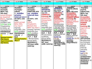 real 1ST WEEK real 2ST WEEK real 3ST WEEK real 4ST WEEK real 5ST WEEK real 6ST WEEK real 7ST WEEK
training training training training training training training
Αερόβια
συνεχής
80% της
VO max,
γενική δύναμη
με σωματικό
βάρος ,τεχνική,
παιχνίδια
γηπέδου από
1/6 έως 6/6
Υπομέγιστης
έντασης, με
περιορισμούς
ΠΑΙΧΝΙΔΙΑ
11v11 / 9v9
.
Εργομετρικές
Εξετάσεις
Αιματολογικές
εξετάσεις
Αερόβια
συνεχής-
ειδική
& αερόβια
μέτριου
interval min Ι
65-90% vVO
max,
μυϊκή αντοχή
60%-70%
της max F
τεχνική,
παιχνίδια έως
5/6 γηπέδου.
ΠΑΙΧΝΙΔΙΑ
10v10 /
8v8
Εργομέτρηση
Max F
Αερόβια
συνεχής-
FARTLEK min
και αερόβια
interval max
ΙΙ
65-95% vVO
max
ειδική
Υπομέγιστη
δύναμη έως
80% της max F
ατομική τακτική,
παιχνίδια έως
4/6 γηπέδου.
ΠΑΙΧΝΙΔΙΑ
7v7 / 6v6
Μετακινήσεις
group tactic
ΦΙΛΙΚΟ(1)
45’max κάθε
παίκτης
Αερόβια
INTERVAL
65-100 vVO
max ΙΙΙ,
COMPLEX
training X2
αλτικότητα,
πλειομετρική
δύναμη,
ατομική
τακτική,
παιχνίδια έως
3/6 γηπέδου.
ΠΑΙΧΝΙΔΙΑ
6v6 / 5v5
Μετακινήσεις
ομαδικής,
group tactic
ΦΙΛΙΚΑ(2)
60’ max
κάθε παίκτης
Αερόβια
INTERVAL
65-110%
vVO max IV
COMPLEX
training X1
POWER
SPEED
training X1
αλτικότητα,
πλειομετρική
δύναμη ,
Νευρομυϊκός
συντονισμός
,τακτική max,
παιχνίδια έως
2/6 γηπέδου.
ΠΑΙΧΝΙΔΙΑ
4v4 / 3v3
Ειδική interval
τακτικής
build-up
(1/1)
γηπέδου
ΦΙΛΙΚΑ
παιχνίδια(2)
75’ max κάθε
παίκτης
Αερόβια
μεικτή ειδική
έως
80% VO max
Αναερόβια
αγαλακτική
min-max με
POWER SPEED
training X1
ταχύτητα σε
δύναμη κορμού
NATURAL
training,
Νευρομυϊκός
συντονισμός ,
τακτική max,
παιχνίδια έως
1/6 γηπέδου.
ΠΑΙΧΝΙΔΙΑ
4v4 / 3v3
Ειδική interval
τακτικής
build-up (1/2)
γηπέδου
ΦΙΛΙΚΑ
παιχνίδια(2)
Αερόβια
μεικτή
ειδική έως
80% της
VO max
Αναερόβια
αγαλακτική
min-max με
POWER
SPEED
training Χ1
ταχύτητα σε
δύναμη
κορμού
NATURAL
training
ΤΑΧΥΤΗΤΑ
ΑΝΤΊΔΡΑΣΗΣ
Νευρομυϊκός
συντονισμός
τακτική max,
Ειδική
interval
τακτικής
build-
up(1/3)
γηπέδου
ΑΓΩΝΙΣΤΙΚΗ
ΕΒΔΟΜΑΔΑ
ΦΙΛΙΚΟ(1) ή
ΚΥΠΕΛΛΟ
ΕΛΛΑΔΟΣ
 