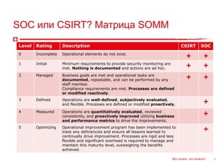 SOC в большой корпоративной сети. Challenge accepted | PPTX