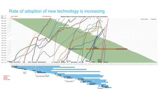 Rate of adoption of new technology is increasing
http://www.asymco.com/
 