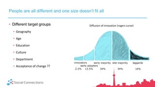 People are all different and one size doesn’t fit all
• Different target groups
• Geography
• Age
• Education
• Culture
• Department
• Acceptance of change ??
Diffusion of innovation (rogers curve)
 