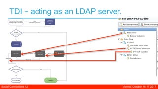 Social Connections 11 Chicago, June 1-2 2017Social Connections 12 Vienna, October 16-17 2017
TDI – acting as an LDAP serve...