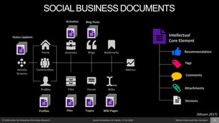 © 2018 Center for Enterprise Information Research Social Connections 14 | Berlin, 17.10. 2018 Söhnke Grams and Petra Schubert 14
Activity
Streams
Communities
Activities Blogs Bookmarks
Files Forum Wikis
Metrics
Profiles
Home
Intellectual
Core Element
Recommendation
Tags
Comments
Attachments
Versions
Wiki PagesTopicsFilesProfiles
Status Updates
Activities Blog Posts
(Mosen 2017)
SOCIALBUSINESS DOCUMENTS
 