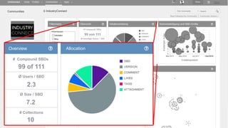 © 2018 Center for Enterprise Information Research Social Connections 14 | Berlin, 17.10. 2018 Söhnke Grams and Petra Schubert 16
Overview Allocation
Ø Users / SBD
# Compound SBDs
99 of 111
2.3
Ø Size / SBD
# Collections
7.2
10
 