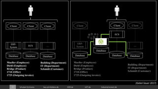 28 Schubert & Grams bas.uni-Koblenz.de CEIR.de UCT.de IndustryConnect.de
Database
ERP-
System
Client
Database
ECS
Client
Database
…
Client
Database
ERP-
System
Client
Database
ECS
Client
Database
…
Client
Database
Mueller (Employee)
Diehl (Employee)
Bridge (Product)
1710 (Offer)
1725 (Outgoing invoice)
Building (Department)
IT (Department)
Schmidt (Customer)
Mueller (Employee)
Diehl (Employee)
Bridge (Product)
1710 (Offer)
1725 (Outgoing invoice)
Building (Department)
IT (Department)
Schmidt (Customer)
(Gebel-Sauer 2017)
 