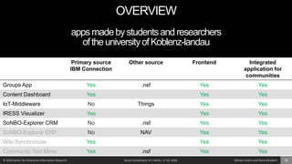 © 2018 Center for Enterprise Information Research Social Connections 14 | Berlin, 17.10. 2018 Söhnke Grams and Petra Schubert 36
Primary source
IBM Connection
Other source Frontend Integrated
application for
communities
Groups App Yes .nsf Yes Yes
Content Dashboard Yes Yes Yes
IoT-Middleware No Things Yes Yes
IRESS Visualizer Yes Yes Yes
SoNBO-Explorer CRM No .nsf Yes Yes
SoNBO-Explorer ERP No NAV Yes Yes
Wiki Synchronizer Yes Yes Yes
Community Text Miner Yes .nsf Yes Yes
OVERVIEW
appsmadebystudentsandresearchers
oftheuniversityofKoblenz-landau
 