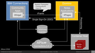 © 2018 Center for Enterprise Information Research Social Connections 14 | Berlin, 17.10. 2018 Söhnke Grams and Petra Schubert 4
Domino
Notes
Applications
IBM Connections
XPages
Community
Apps
iWidget
Single Sign-On (SSO)
iFrame
Session Parameter:
- Community-ID
- User-ID
APIs
Connections 5.5 +
Database
Queries
Container Host
Node-
RED
Node-
RED
Node-
RED
Provisioning
(Mosen 2018)
 