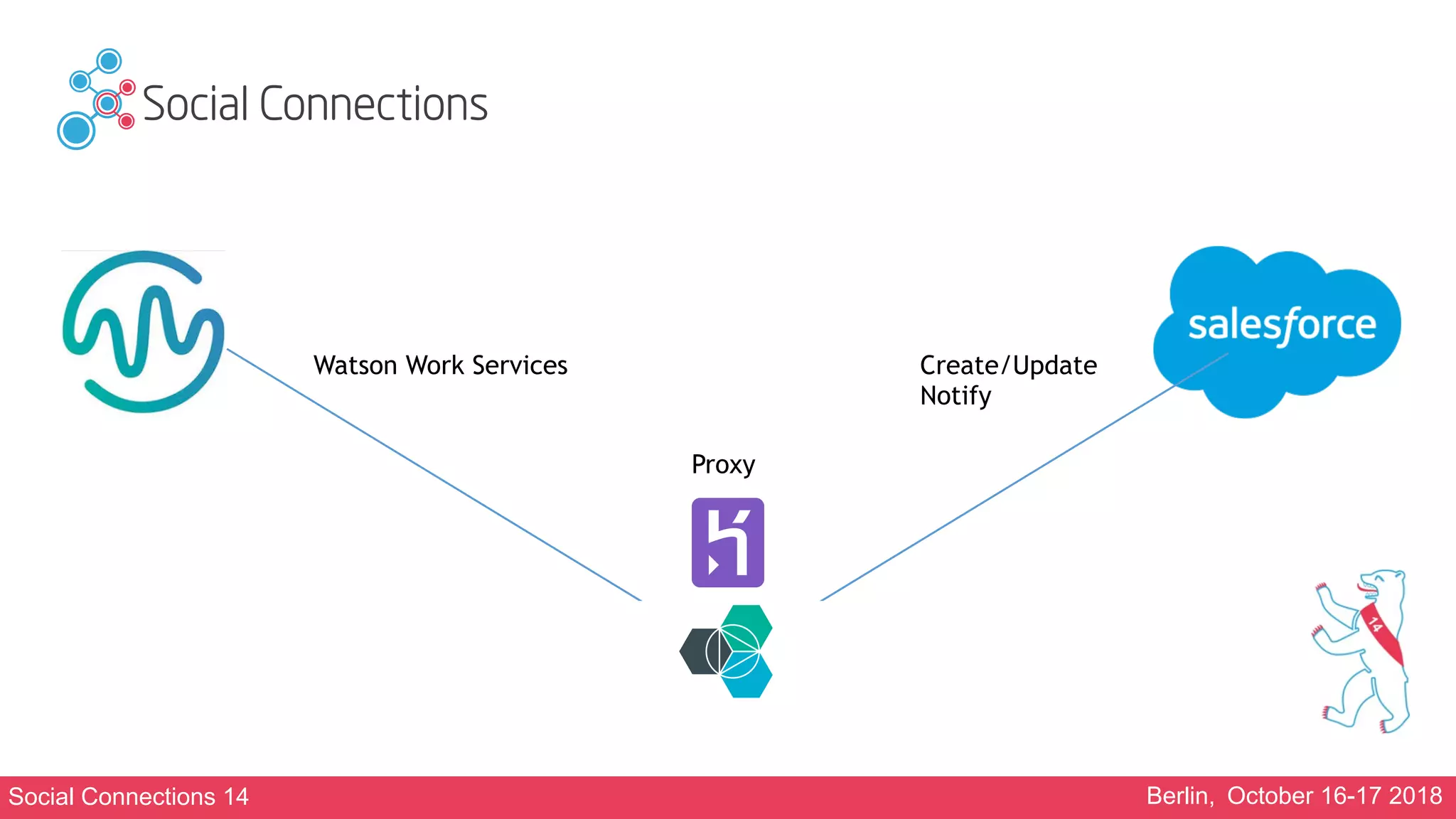 Social Connections 14 Berlin, October 16-17 2018
Proxy
Create/Update
Notify
Watson Work Services
 