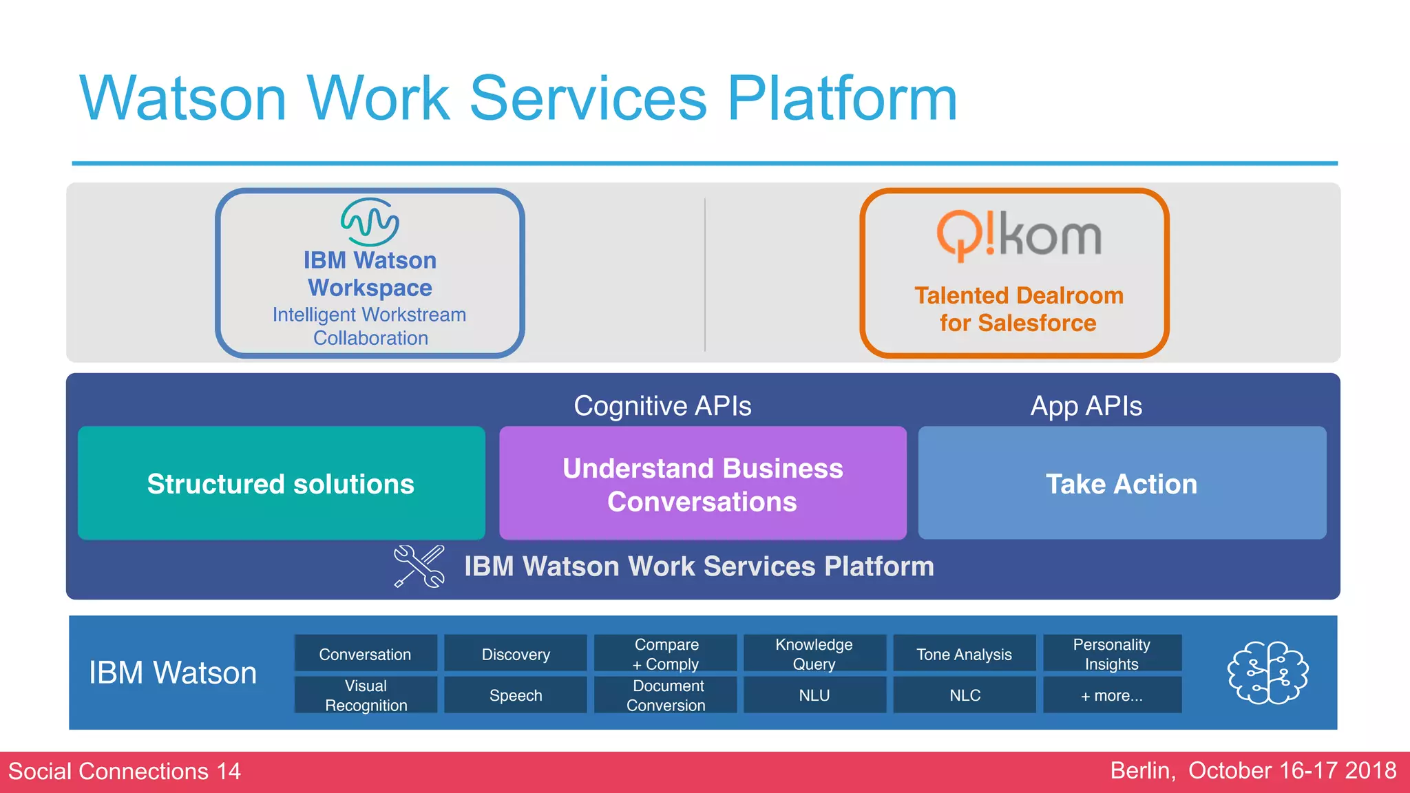 Social Connections 14 Berlin, October 16-17 2018
Watson Work Services Platform
Understand Business
Conversations
Take Action
Cognitive APIs App APIs
IBM Watson Work Services Platform
Conversation Discovery
Compare
+ Comply
Knowledge
Query
Tone Analysis
Personality
Insights
Visual
Recognition
Speech
Document
Conversion
NLU NLC + more...
IBM Watson
IBM Watson
Workspace
Intelligent Workstream
Collaboration
Structured solutions
Talented Dealroom
for Salesforce
 
