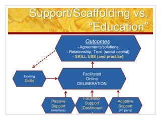 Support/Scaffolding vs.
             ―Education‖
                                    Outcomes:
                               - Agreements/solutions
                         - Relationship, Trust (social capital)
                            - SKILL USE (and practice)



                                 Facilitated
Existing
Skills                             Online
                               DELIBERATION


                                  Facilitator
           Passive                 Support             Adaptive
           Support               (Dashboard            Support
           (interface)                                  (4th party)
                                      )
 