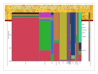 Contingency Analysis Mosaic Plot
 