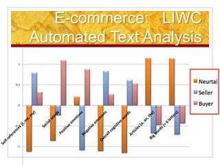 E-commerce: LIWC
1.5
       Automated Text Analysis
  1




0.5



                             Neurtal
  0                          Seller
                             Buyer



-0.5




 -1
 