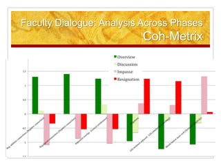 Faculty Dialogue: Analysis Across Phases
                          Coh-Metrix
 