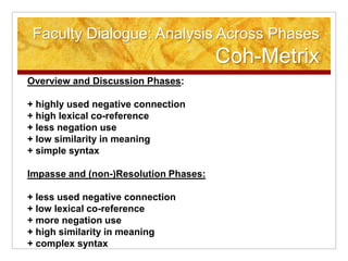 Faculty Dialogue: Analysis Across Phases
                                       Coh-Metrix
Overview and Discussion Phases:

+ highly used negative connection
+ high lexical co-reference
+ less negation use
+ low similarity in meaning
+ simple syntax

Impasse and (non-)Resolution Phases:

+ less used negative connection
+ low lexical co-reference
+ more negation use
+ high similarity in meaning
+ complex syntax
 