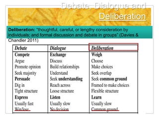 Debate, Dialogue and
                                   Deliberation
Deliberation: ―thoughtful, careful, or lengthy consideration by
individuals; and formal discussion and debate in groups‖ (Davies &
Chandler 2011)
 