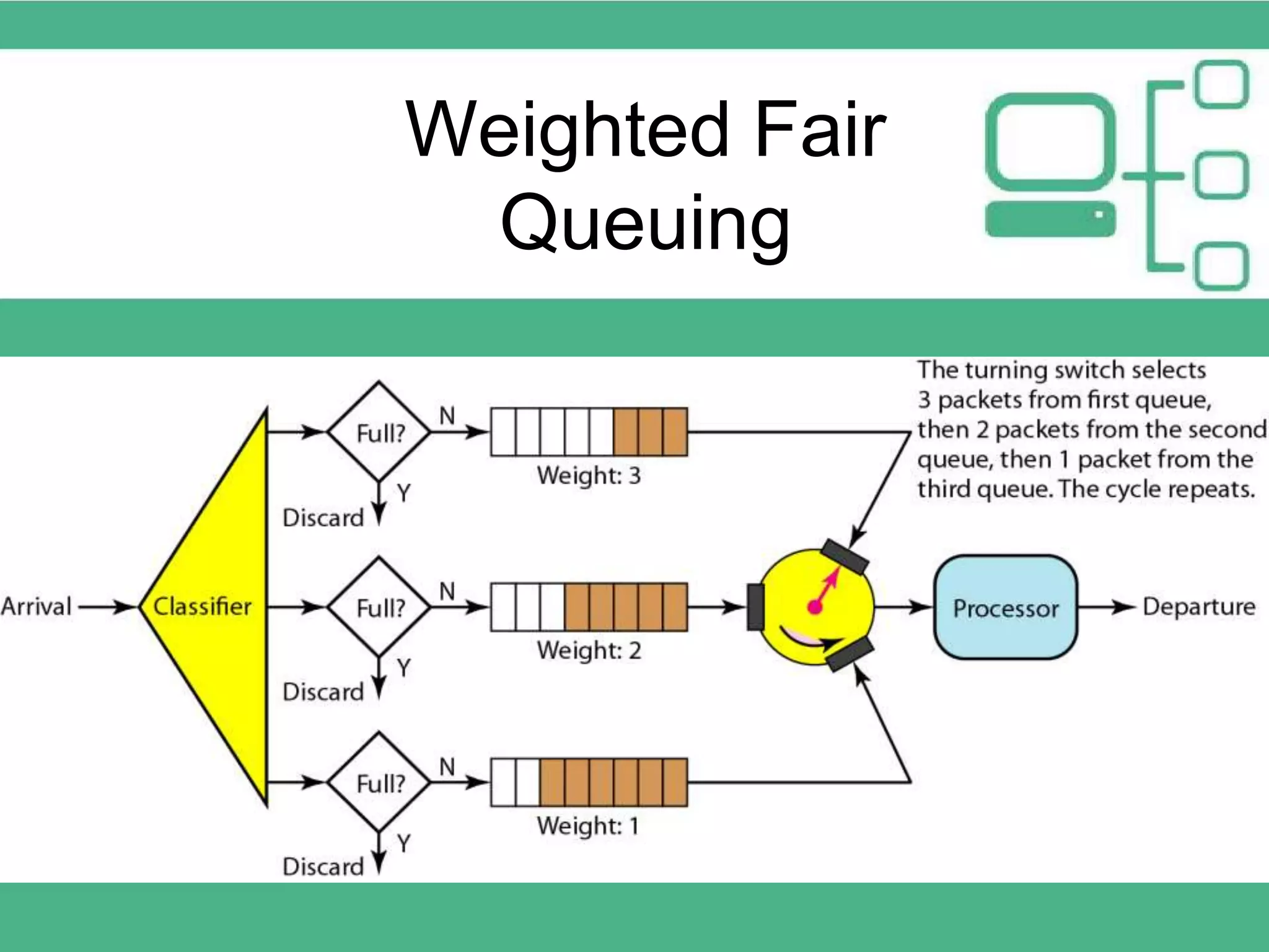 Weighted Fair Queuing 