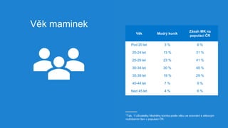 Věk maminek
Věk Modrý koník
Zásah MK na
populaci ČR
Pod 20 let 3 % 8 %
20-24 let 13 % 31 %
25-29 let 23 % 41 %
30-34 let 3...