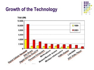 Growth of the Technology
 