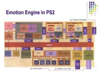 Emotion Engine in PS2
 