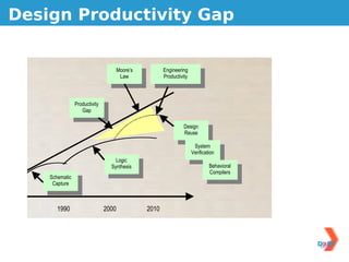 Design Productivity Gap
n Reuse




er / day                                          Moore’s          Engineering
                                                   Law             Productivity



                            Productivity
                               Gap

                                                                             Design
                                                                             Reuse

                                                                                   System
                                                                                  Verification
                                               Logic
                                             Synthesis                                     Behavioral
                                                                                           Compilers
                Schematic
                 Capture



    1980             1990                  2000             2010

e productivity gap

he opportunity to define a                    Conclusion
 