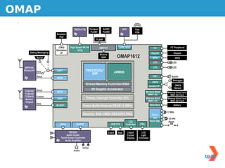 OMAP                                                                                                                                                             9

 Typical application using the OMAP1612 device
                                           TNETw1130        Compact     NAND                GPS             Fast
                                                             FLASH      FLASH                               IrDA
                         Emulator
                           Pod
                                                                 FLASH


                          JTAG/      High Speed WLAN                  EMIF/CF             UART/IrDA                             I2C           I 2C Peripheral
                         Emulation         a/b/g
       Debug Messaging      I/F                                                                                               Keypad             Keypad
                                                                      Mobile
               Serial                                                  DDR               OMAP1612                              GPIO                  GPIO
                                                                                                                                LPG             LED

   BRF6100                                                                                                                      LPG             LED
  Bluetooth™
               Data      UART                          TMS320C55x™                   ARM926
                                                          DSP
               Voice                                                                                                           PWT             Buzzer
                          MCSI
                                                                                                                                                Debugger
                                                                                                                               EMT9
                                                       Shared Memory Controller/DMA                                                                  CMOS
                                                                                                                            Camera I/F
                                                                                                                                                     Sensor
               Voice                                         2D Graphic Accelerator
  TCS4105                 MCSI                                                                                           Memory Stick       Memory Stick Card,
  TCS2100                                                                                                                  MMC-SD             MMC-SD Card
  TCS2010      Control
  Modem                   UART                         Timers, Interrupt Controller, RTC                                 Memory Stick       Memory Stick Card,
  Chipset                                                                                                                  MMC-SD             MMC-SD Card
               Data                                                                                                         HDQ/1Wire
                         McBSP                     Frame Buffer/Internal SRAM (2 MBit)                                                           Battery

                                                                                                                                            12 MHz
                                                   Security: SHA-1/MD5 DES/3DES RNG                                           Clock
                                                                                                                               and           32 kHz
                                                                                                  LCD                       Reset Mgt.       Reset
                            µWire            McBSP                                USB OTG       Controller         PWL


                                    TSC2301TLC320AIC23                          Client   Host     Liquid         LCD
                                  Audio CodecAudio                                                Crystal        Light
                             Touch Screen Controller
                                              Codec                                               Display      Controller
                                 Audio Amplifier


                                                   In/Out
                                           Audio
                         ARM Peripherals       Baseband Peripherals             Shared ARM and DSP Peripherals            Dedicated Ports
 