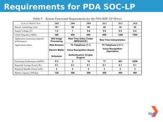 •    Layout densities for memory and logic fabrics are the same as for the MPU driver, with eDRAM density assumed to
      be 3× SRAM density.
Requirements for PDA SOC-LP
 •    Maximum on-chip clock frequency is approximately 5–10% of the MPU clock frequency at each node.
 Peak power dissipation is limited to 0.1 W at 1000C, and standby power to 2.1 mW, due to battery life.

                            Table 9 System Functional Requirements for the PDA SOC-LP Driver
            YEAR OF PRODUCTION              2003            2006          2009         2012           2015      2018
      Process Technology (nm)               101              90            65           45             32       22
      Supply Voltage (V)                    1.2              1             0.8          0.6           0.5       0.4
      Clock Frequency (MHz)                 300             450            600         900            1200      1500
      Application (maximum required     Still Image       Real Time Video Codec
                                                                                     Real Time Interpretation
      performance)                      Processing             (MPEG4/CIF)
      Application (other)              Web Browser          TV Telephone (1:1)         TV Telephone (>3:1)
                                                                                       Voice Recognition
                                       Electric Mailer   Voice Recognition (Input)
                                                                                          (Operation)
                                                          Authentication (Crypto
                                         Scheduler
                                                                Engine)
      Processing Performance (GOPS)         0.3              2             14           77            461       2458
      Required Average Power (W)            0.1             0.1            0.1          0.1           0.1       0.1
      Required Standby Power (mW)            2               2              2           2              2         2
      Battery Capacity (Wh/Kg)              120             200            200         400            400       400




 SOC TRENDS
 SOC presents Design, Test, PIDS and other areas with a number of technology challenges, such as development of
 reusable analog IP. The most daunting SOC challenges are:
 •    design productivity improvement of > 100% per node, with needs including platform-based design7 and integration
      of programmable logic fabrics (Design),8
 •    management of power especially for low-power, wireless, multimedia applications (Design, PIDS),
 •    system-level integration of heterogeneous technologies including MEMS and optoelectronics (PIDS, FEP, Design),
      and
 •    development of SOC test methodology, with needs including test reusability and analog/digital BIST.
 Since SOC is aimed at low-cost and rapid system implementation, and since power is one of the grand challenges in
 