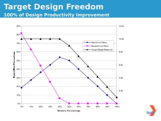 Design Productivity Growth
Target Design Freedom
100% of Design Productivity Improvement

     90%                                                                                        12.00



     80%

                                                                                                10.00

     70%                                                           New Circuit Rat io
                                                                   Reuse Circuit Rat io
                                                                   Target Design Resour ce
     60%                                                                                        8.00



     50%

                                                                                                6.00

     40%



     30%                                                                                        4.00



     20%

                                                                                                2.00

     10%



      0%                                                                                        -
       0%   10%   20%   30%   40%         50%         60%    70%        80%        90%       100%

                              M e mor y P e r c e n t a ge
 
