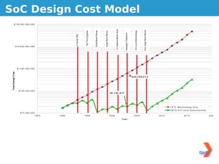 SoC Design Cost Model
        2                  Design



           $ 1 0 0 ,0 0 0 , 0 0 0 , 0 0 0




                                                                                                                                                               IC Implementation tools




                                                                                                                                                                                                                                               Very Large Block Reuse
                                                                                                                                                                                                                        ES Level Methodology
                                                                                           Tall Thin Engineer



                                                                                                                Small Block Reuse




                                                                                                                                    Large Block Reuse




                                                                                                                                                                                            Intelligent Testbench
                                                                           In house P&R
                     $ 1 0 ,0 0 0 , 0 0 0 , 0 0 0




                       $ 1 ,0 0 0 , 0 0 0 , 0 0 0
 Total Design Cost




                                                                                                                                                                                                                    6 2 9 ,7 6 9 , 2 7 3




                          $100,000,000
                                                                                                                                                        20 , 1 52 , 6 17




                                                                                                                                                                                                                                                                               R T L M e t h o d o lo g y O n ly
                                                                                                                                                                                                                                                                               W it h A ll F u tu r e I m p r o v e m e n ts
                            $10,000,000
                                                    198 5           1990                  1995                                                          2000                                                           2005                                             2010                   20 15                           2020
                                                                                                                                                                                         Y ear



                                                        Figure 13   Impact of Design Technology on SOC LP-PDA Implementation Cost

        This chapter first presents silicon complexity and system complexity challenges, followed by five crosscutting challenges
        (productivity, power, manufacturing integration, interference, and error tolerance) that permeate all DT areas. The bulk of
        the chapter then sets out detailed challenges according to a traditional landscape of DT areas (see Figure 14): design
                                                                                                                 1
        process; system-level design; logical, circuit and physical design; design verification; and design test. These challenges
        are discussed at a level of detail that is actionable by management, R&D, and academia in the target supplier community,
 