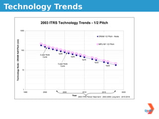 term Years,” and at three-year (node) intervals thereafter, called the “Long-term years” (2012, 2015, 2018), while

Technology Trends
retaining the previous 2001 ITRS long-term columns for ease of comparison and to retain the tracking of the three-year
cycle nodes.




                                                           2003 ITRS Technology Trends - 1/2 Pitch

                                                  1000


                                                                                                                            DRAM 1/2 Pitch - Node
         Technology Node - DRAM Half-Pitch (nm)




                                                                                                                            MPU M1 1/2 Pitch


                                                  100
                                                                            hp90
                                                           2-year Node
                                                              Cycle                       hp65
                                                                                                      hp45
                                                                                                                     hp32
                                                                           3-year Node
                                                                              Cycle                                                hp22

                                                   10




                                                    1
                                                    1995      2000                 2005               2010                     2015                 2020
                                                                                           Year
                                                                                                  2003 ITRS Period: Near-term: 2003-2009; Long-term: 2010-2018


                                                                     Figure 7   2003 ITRS—Half Pitch Trends
 