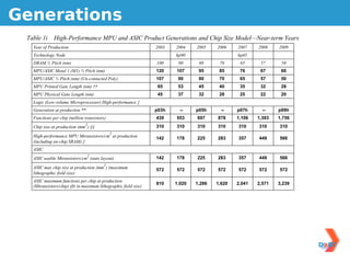 Generations
 46   Overall Roadmap Technology Characteristics

  Table 1i       High-Performance MPU and ASIC Product Generations and Chip Size Model—Near-term Years
      Year of Production                                             2003   2004    2005    2006    2007    2008    2009
      Technology Node                                                       hp90                    hp65
      DRAM ½ Pitch (nm)                                              100     90      80      70      65      57      50
      MPU/ASIC Metal 1 (M1) ½ Pitch (nm)                             120    107      95      85      76      67      60
      MPU/ASIC ½ Pitch (nm) (Un-contacted Poly)                      107     90      80      70      65      57      50
      MPU Printed Gate Length (nm) ††                                 65     53      45      40      35      32      28
      MPU Physical Gate Length (nm)                                   45     37      32      28      25      22      20
      Logic (Low-volume Microprocessor) High-performance ‡
      Generation at production **                                    p03h     --    p05h      --    p07h      --    p09h
      Functions per chip (million transistors)                       439    553     697     878     1,106   1,393   1,756
                                  2
      Chip size at production (mm ) §§                               310    310     310     310     310     310     310
                                                 2
      High-performance MPU Mtransistors/cm at production             142    178     225     283     357     449     566
      (including on-chip SRAM) ‡
      ASIC
                                    2
      ASIC usable Mtransistors/cm (auto layout)                      142    178     225     283     357     449     566
                                             2
      ASIC max chip size at production (mm ) (maximum                572    572     572     572     572     572     572
      lithographic field size)
      ASIC maximum functions per chip at production
                                                                     810    1,020   1,286   1,620   2,041   2,571   3,239
      (Mtransistors/chip) (fit in maximum lithographic field size)
 