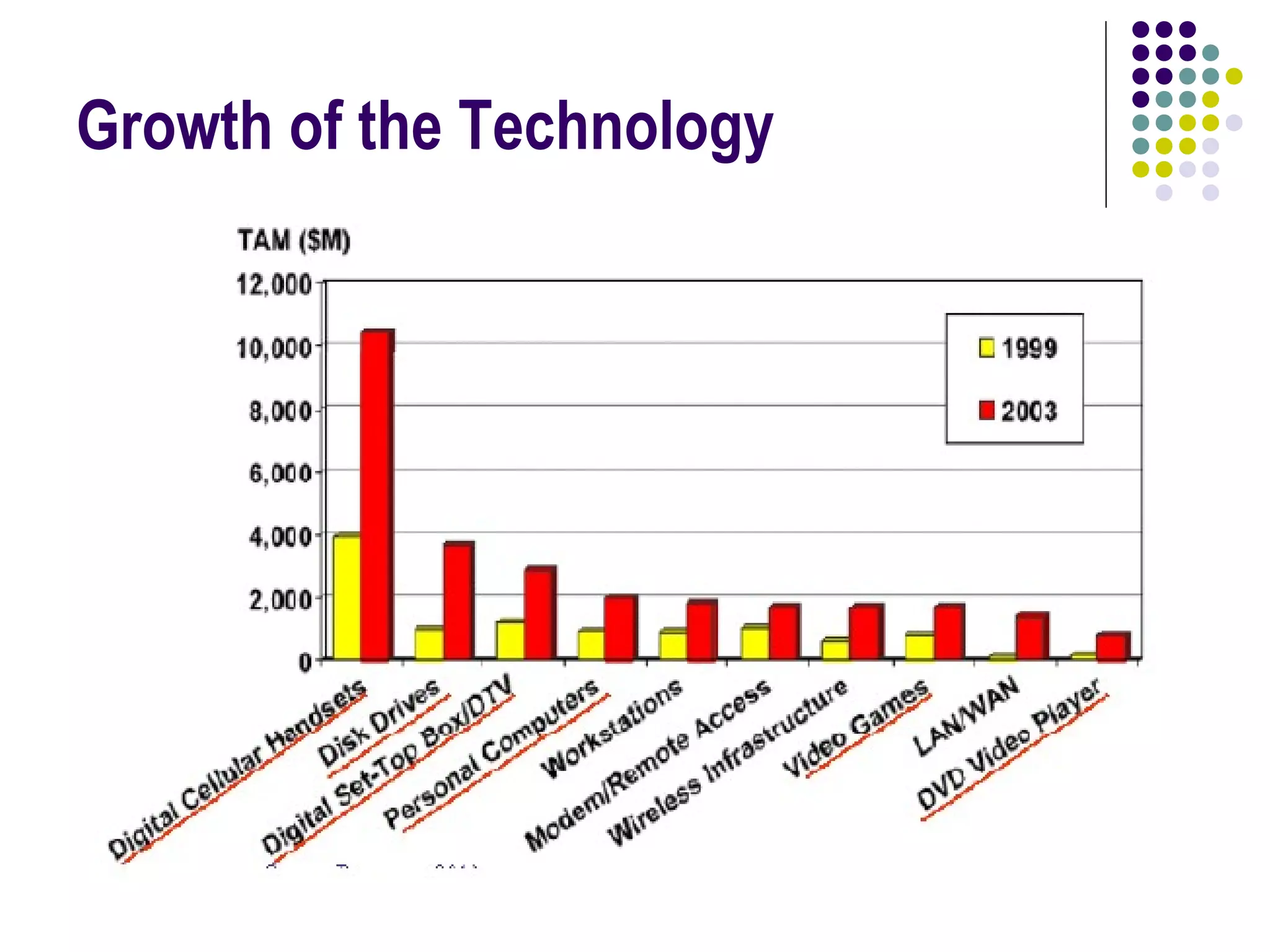 Growth of the Technology
 