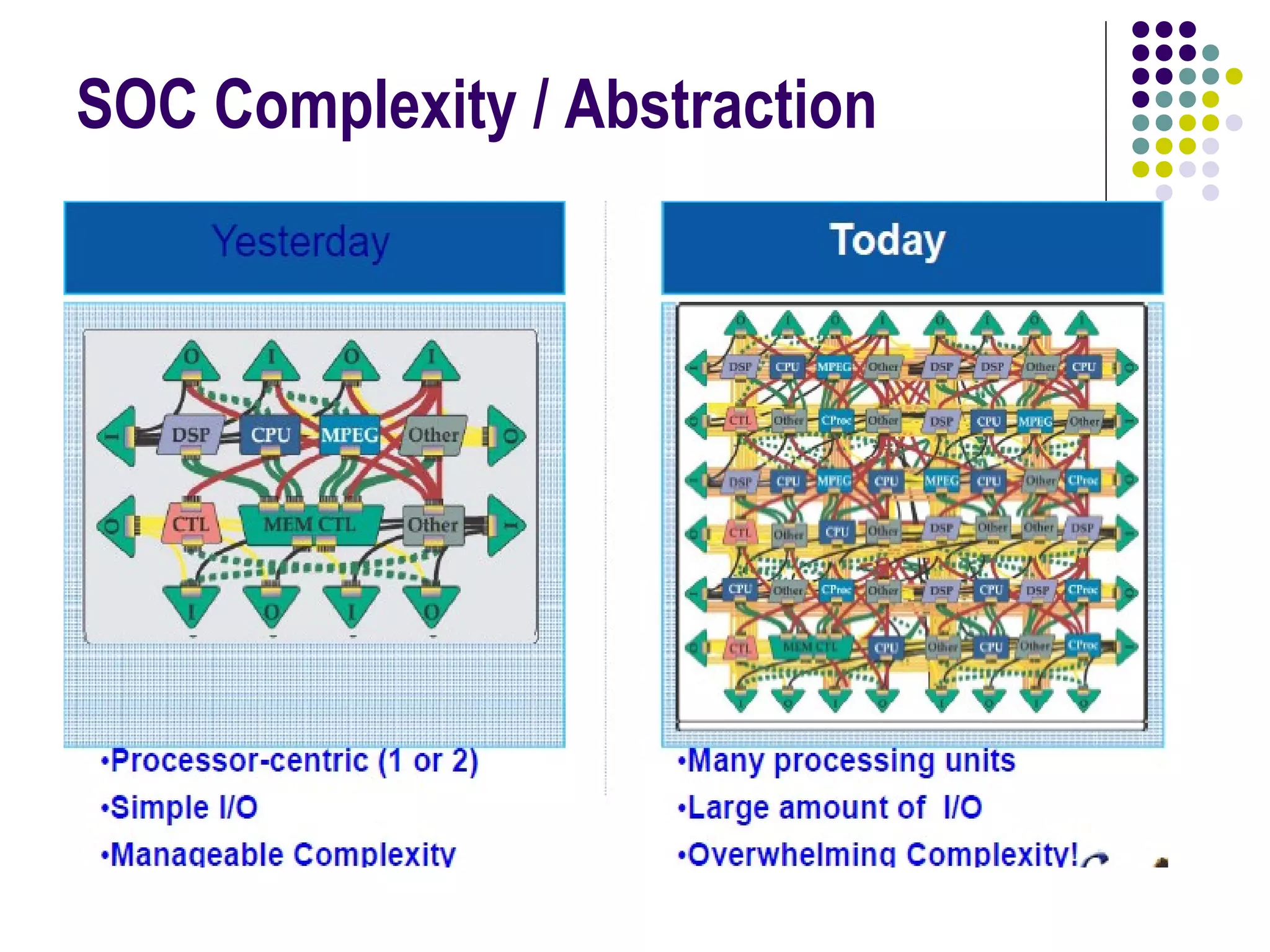 SOC Complexity / Abstraction
 