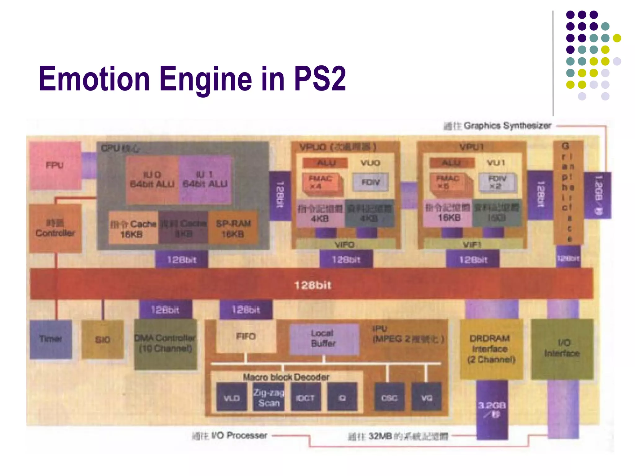 Emotion Engine in PS2
 