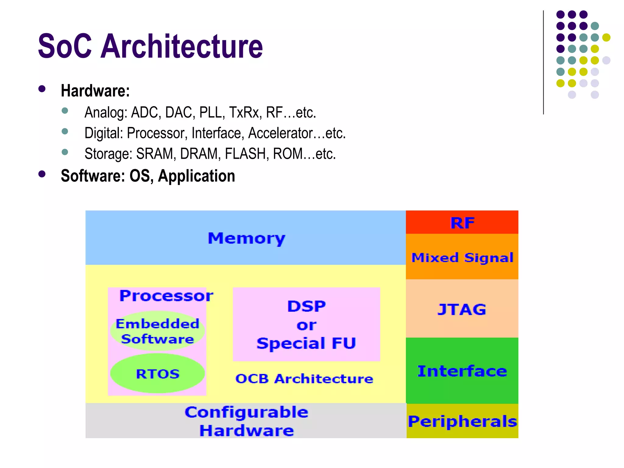 SoC Architecture
 Hardware:
 Analog: ADC, DAC, PLL, TxRx, RF…etc.
 Digital: Processor, Interface, Accelerator…etc.
 Storage: SRAM, DRAM, FLASH, ROM…etc.
 Software: OS, Application
 