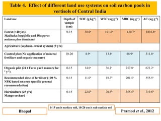 SOIL ORGANIC CARBON DYNAMICS: IMPACT OF LAND USE CHANGES AND MANAGEMENT ...