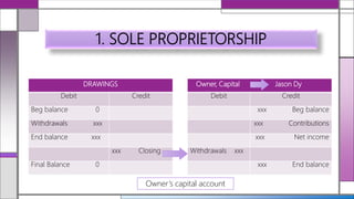 1. SOLE PROPRIETORSHIP
DRAWINGS
Debit Credit
Beg balance 0
Withdrawals xxx
End balance xxx
xxx Closing
Final Balance 0
Owner, Capital Jason Dy
Debit Credit
xxx Beg balance
xxx Contributions
xxx Net income
Withdrawals xxx
xxx End balance
Owner’s capital account
 