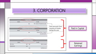 3. CORPORATION
Paid in Capital
Retained
Earnings
 