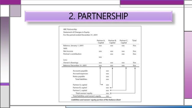 Statement Of Changes In Equity