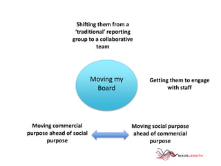 Shifting them from a 
‘traditional’ reporting 
group to a collaborative 
team 
Moving my 
Board 
Getting them to engage 
with staff 
Moving social purpose 
ahead of commercial 
purpose 
Moving commercial 
purpose ahead of social 
purpose 
 